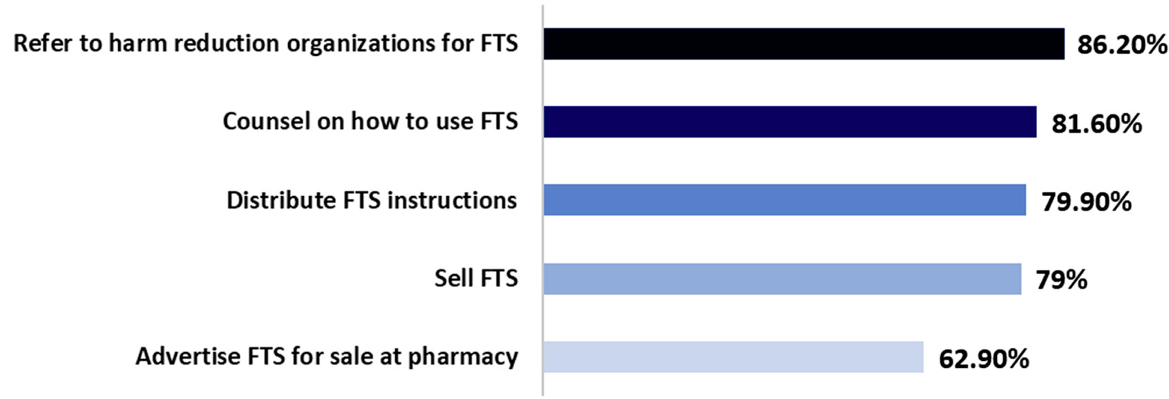bar graph showing pharmacist willingness to do FTS activities